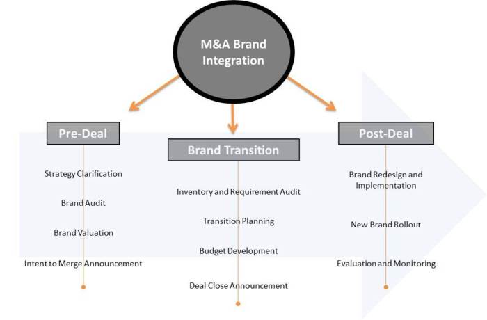 Branding and marketing integration