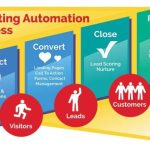 Direct marketing automation tools