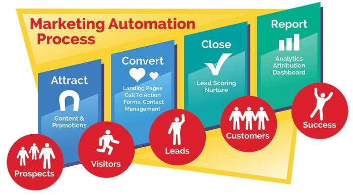 Direct marketing automation tools